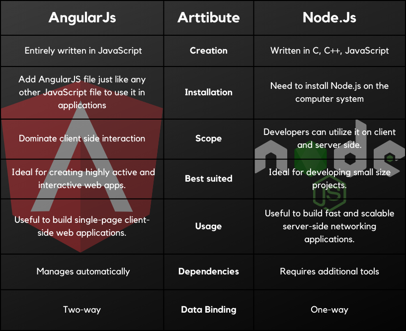 comparison table for angular js vs node js