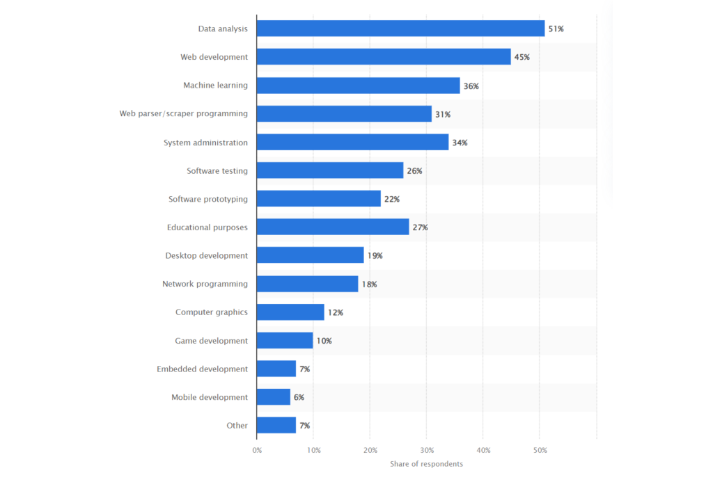 A Comprehensive Guide for Artificial Intelligence With Python